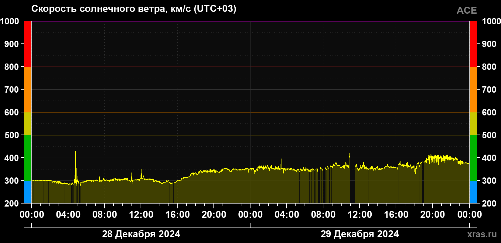 Скорость солнечного ветра