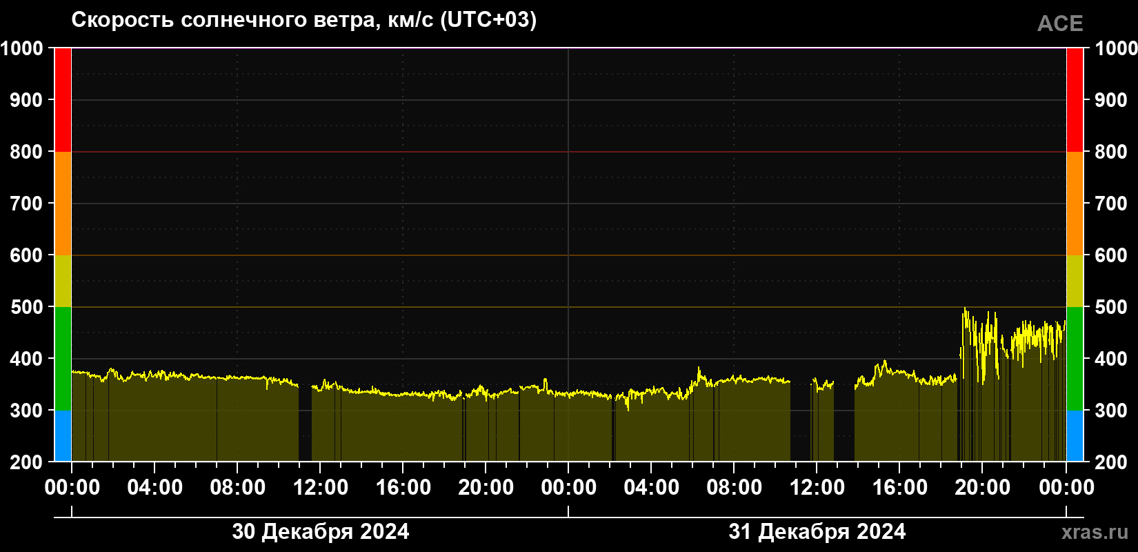 Скорость солнечного ветра