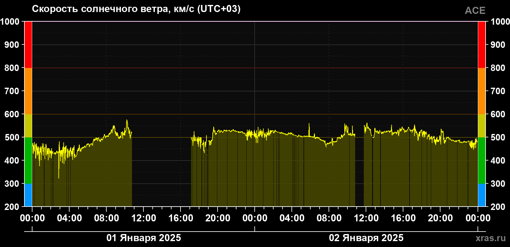 Скорость солнечного ветра