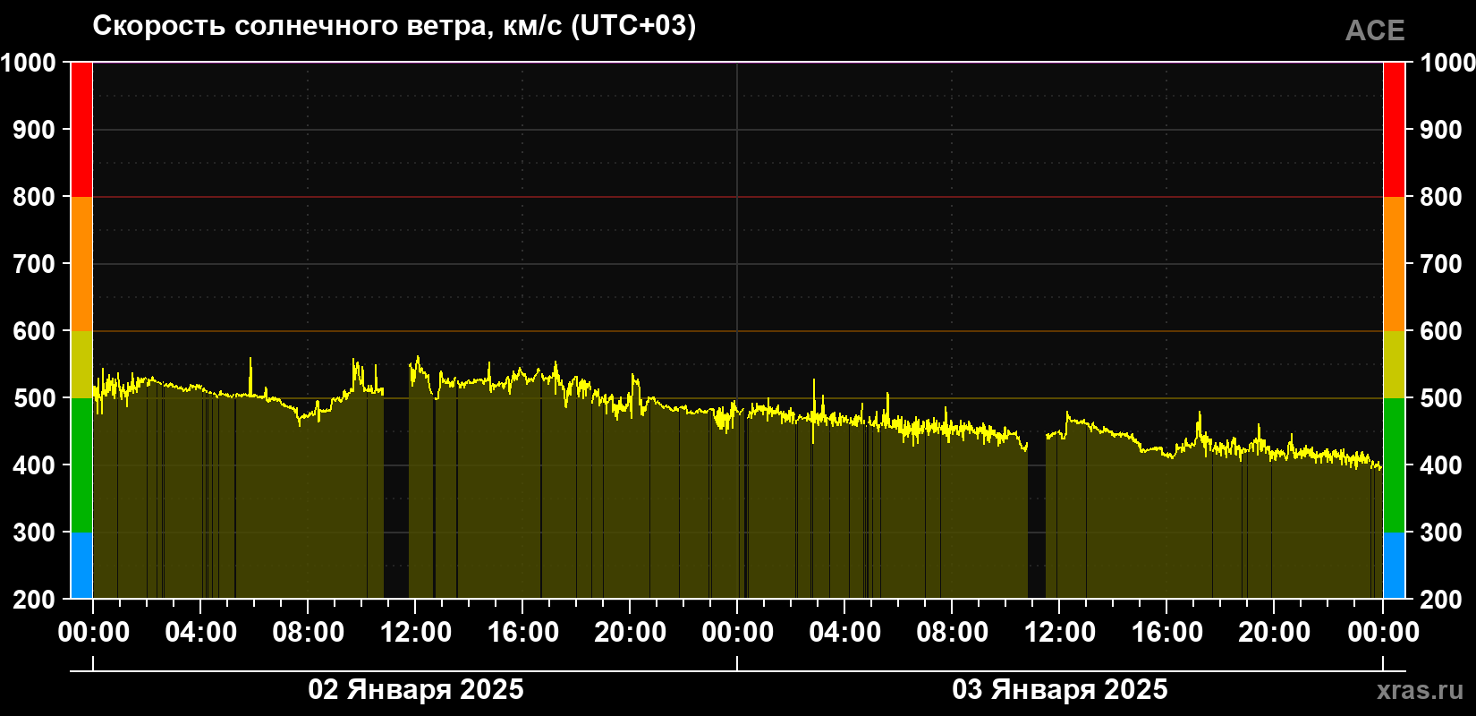 Скорость солнечного ветра