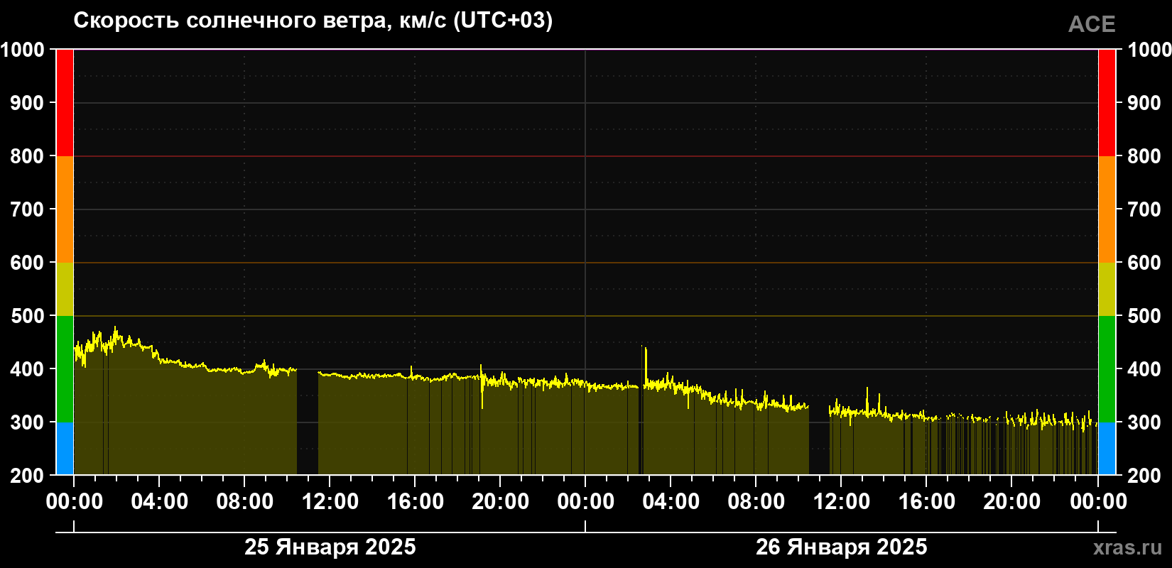 Скорость солнечного ветра