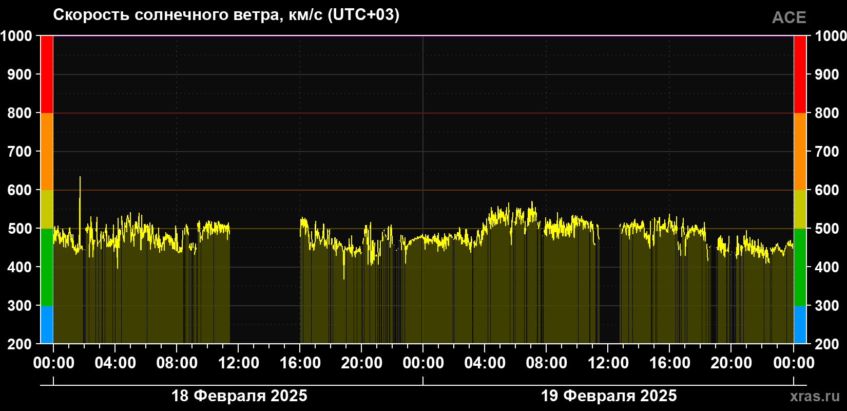 Скорость солнечного ветра