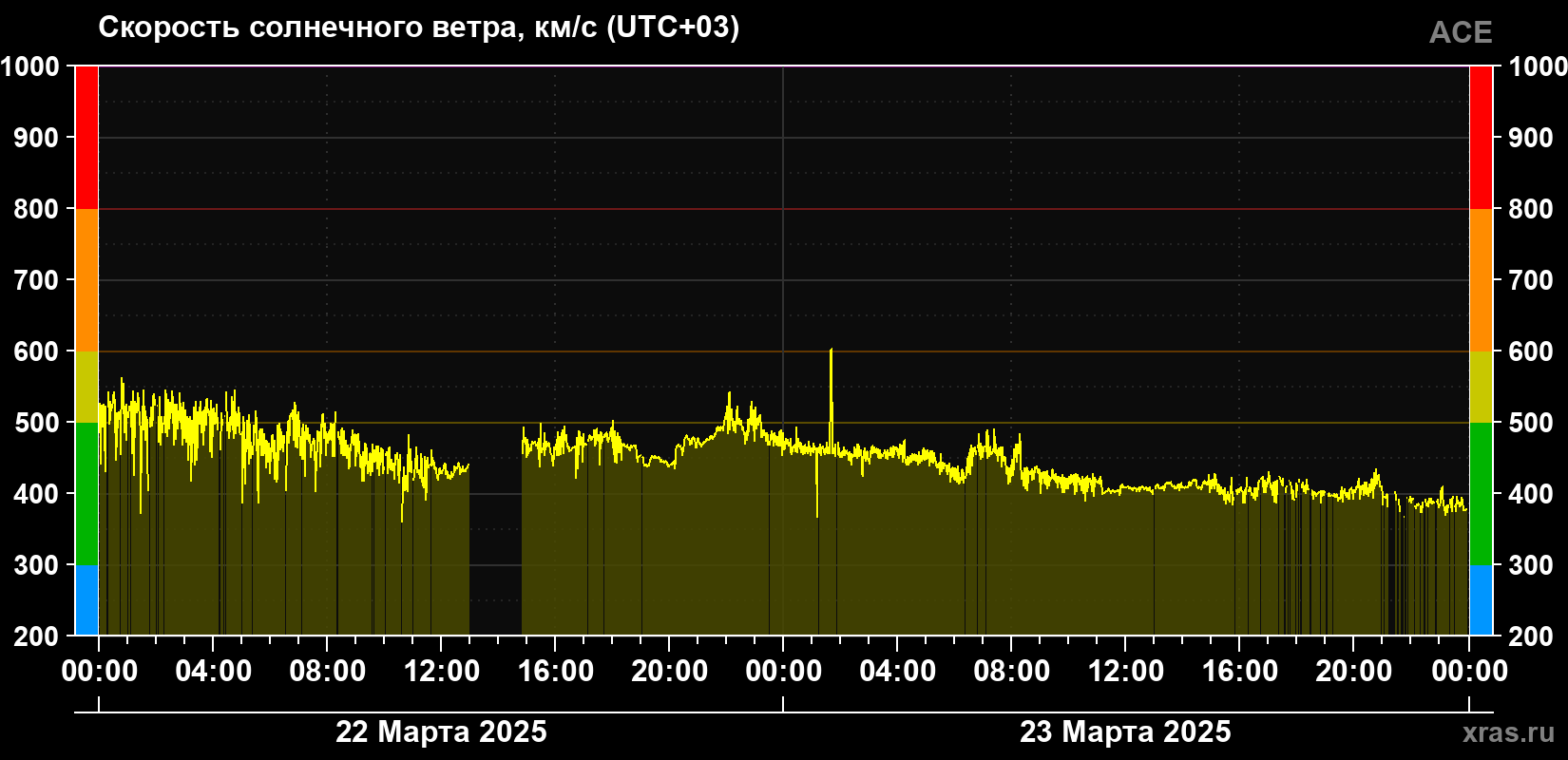 Скорость солнечного ветра