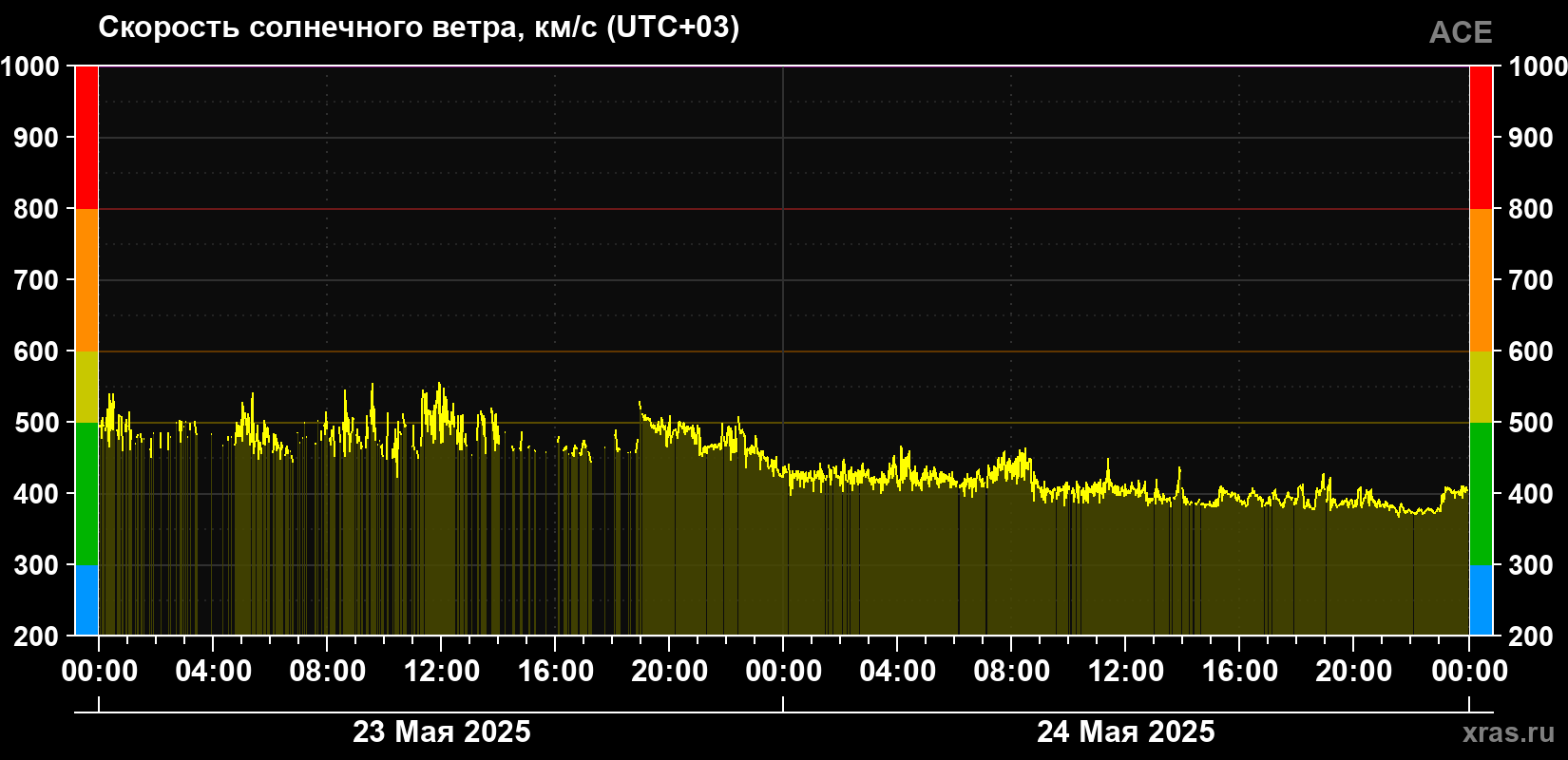 Скорость солнечного ветра