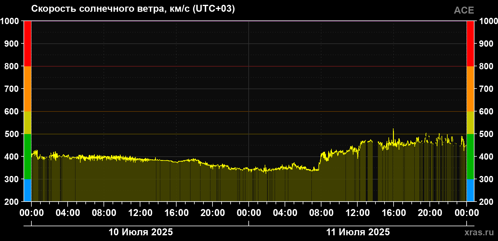 Скорость солнечного ветра