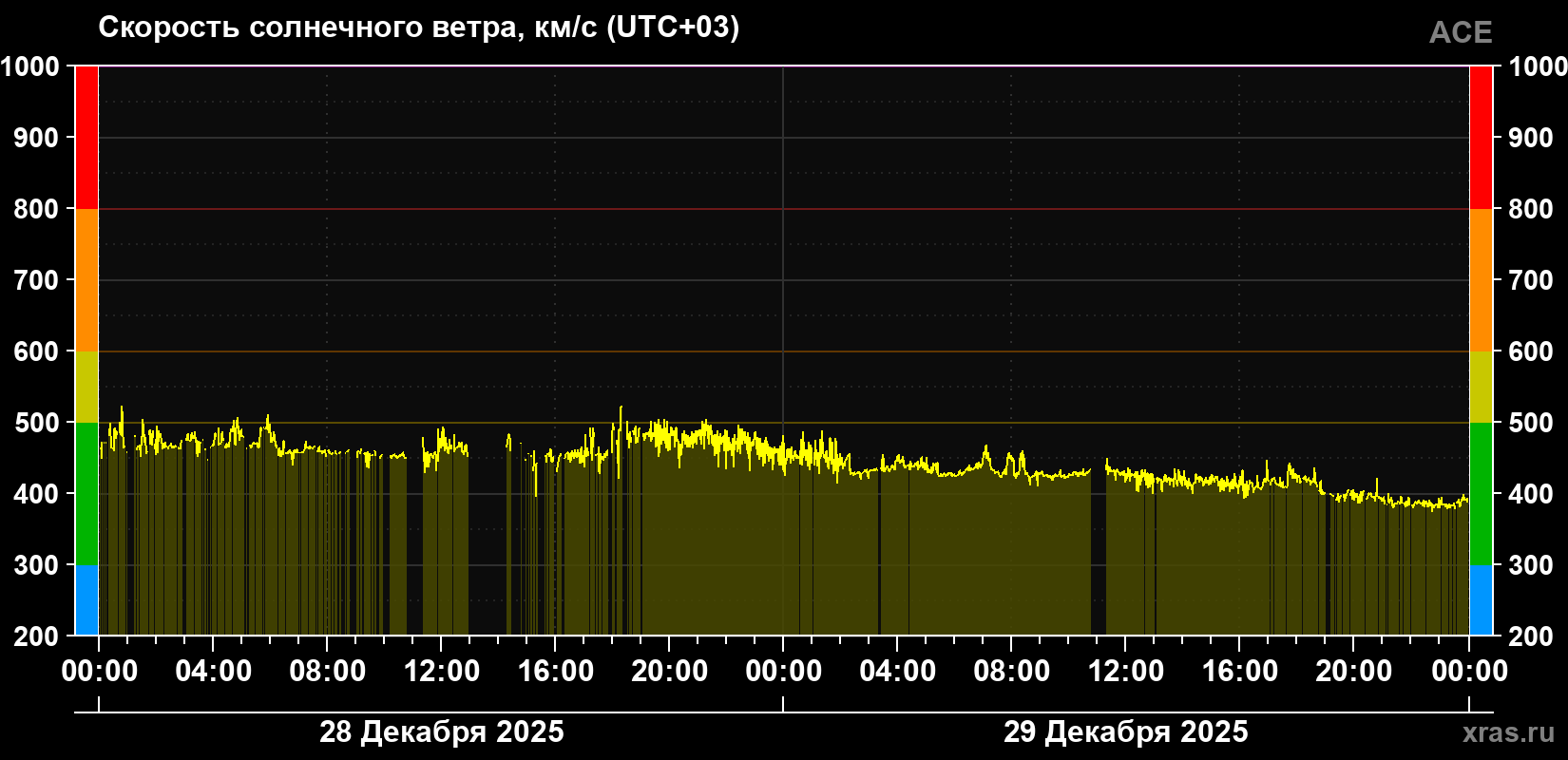 Скорость солнечного ветра