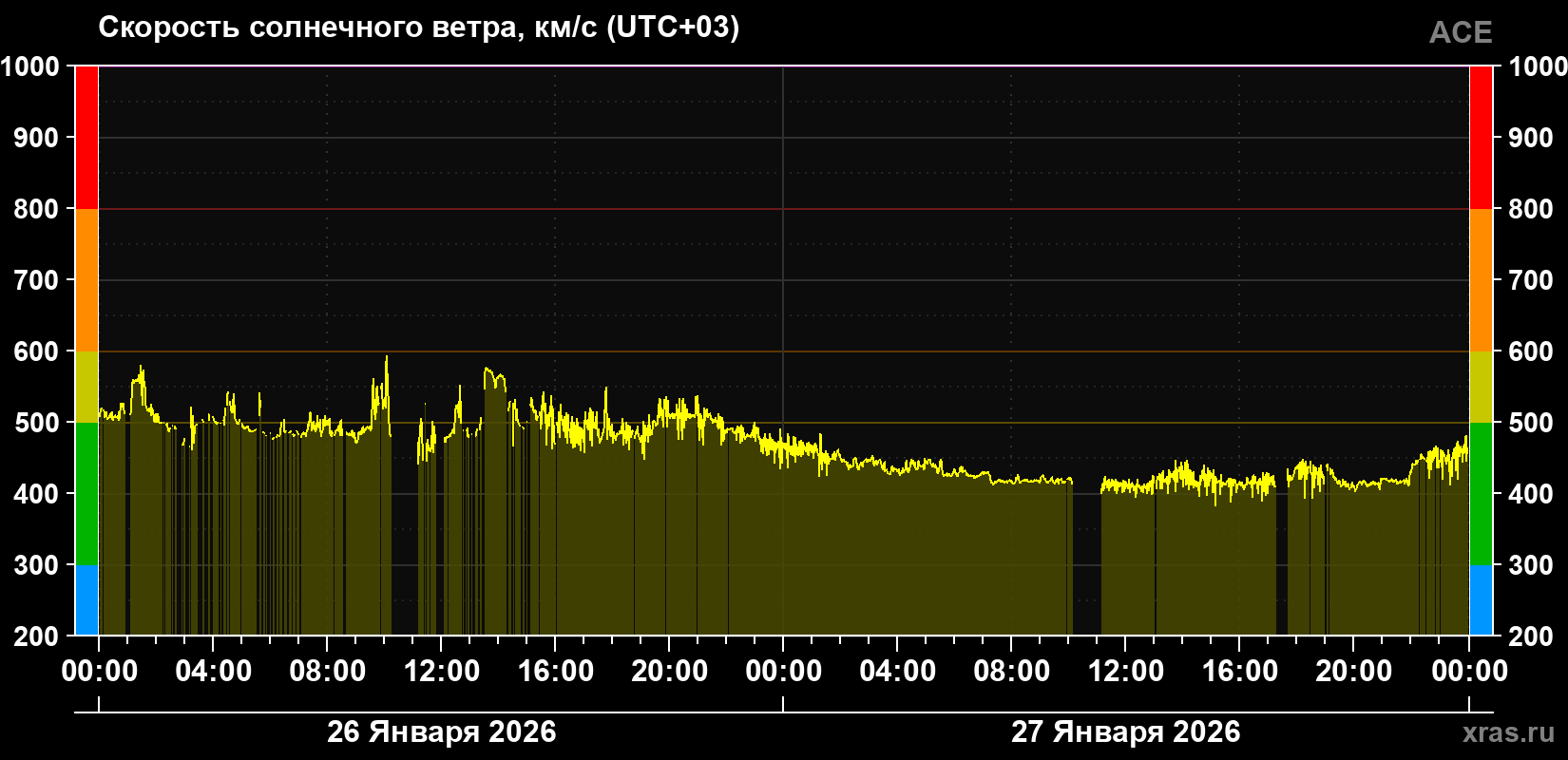 Скорость солнечного ветра