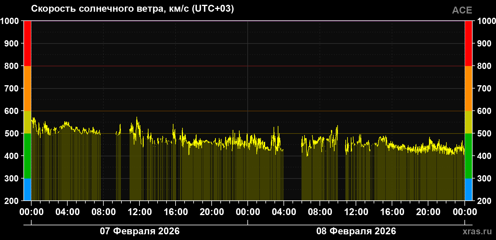Скорость солнечного ветра