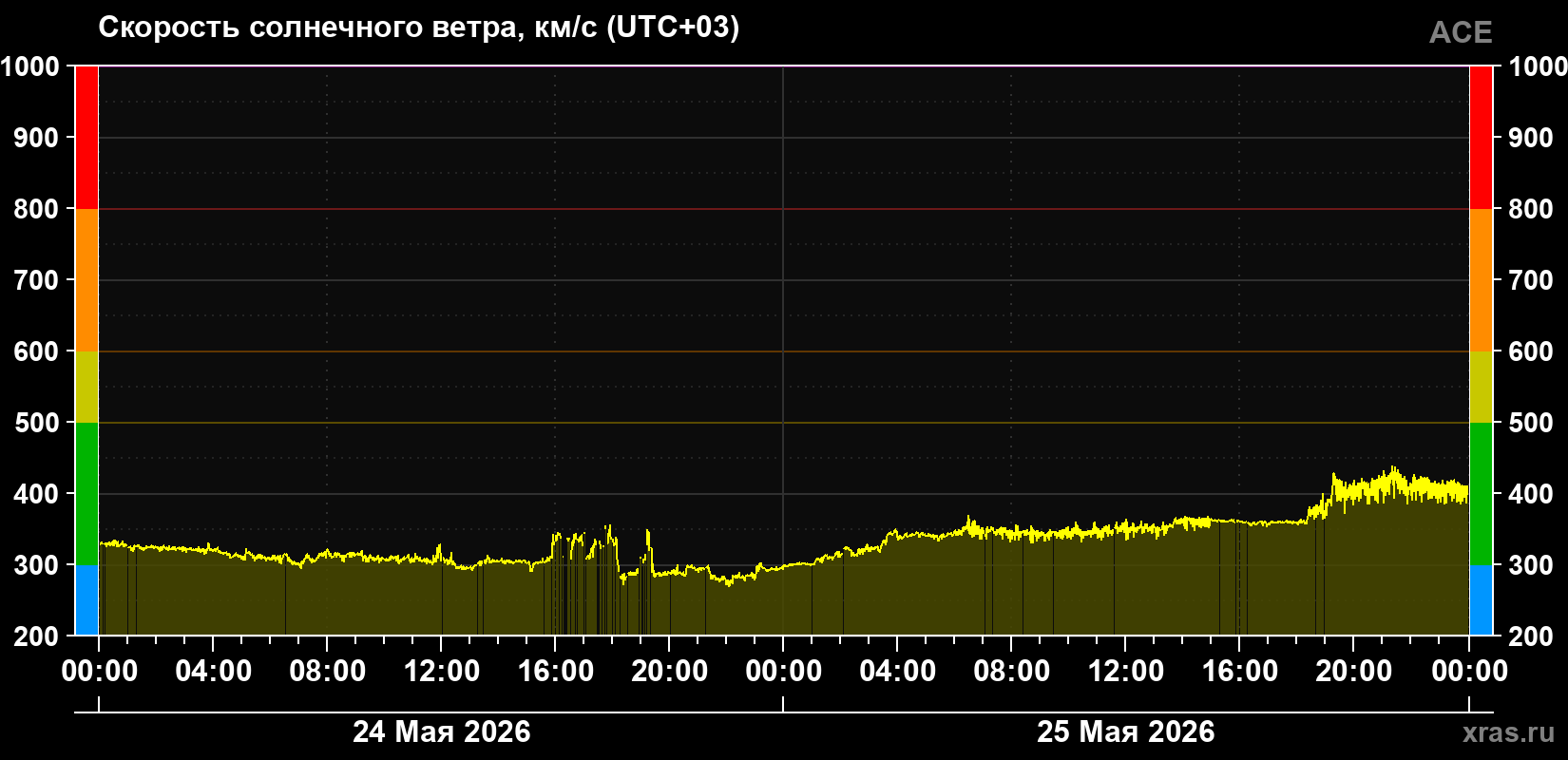 Скорость солнечного ветра