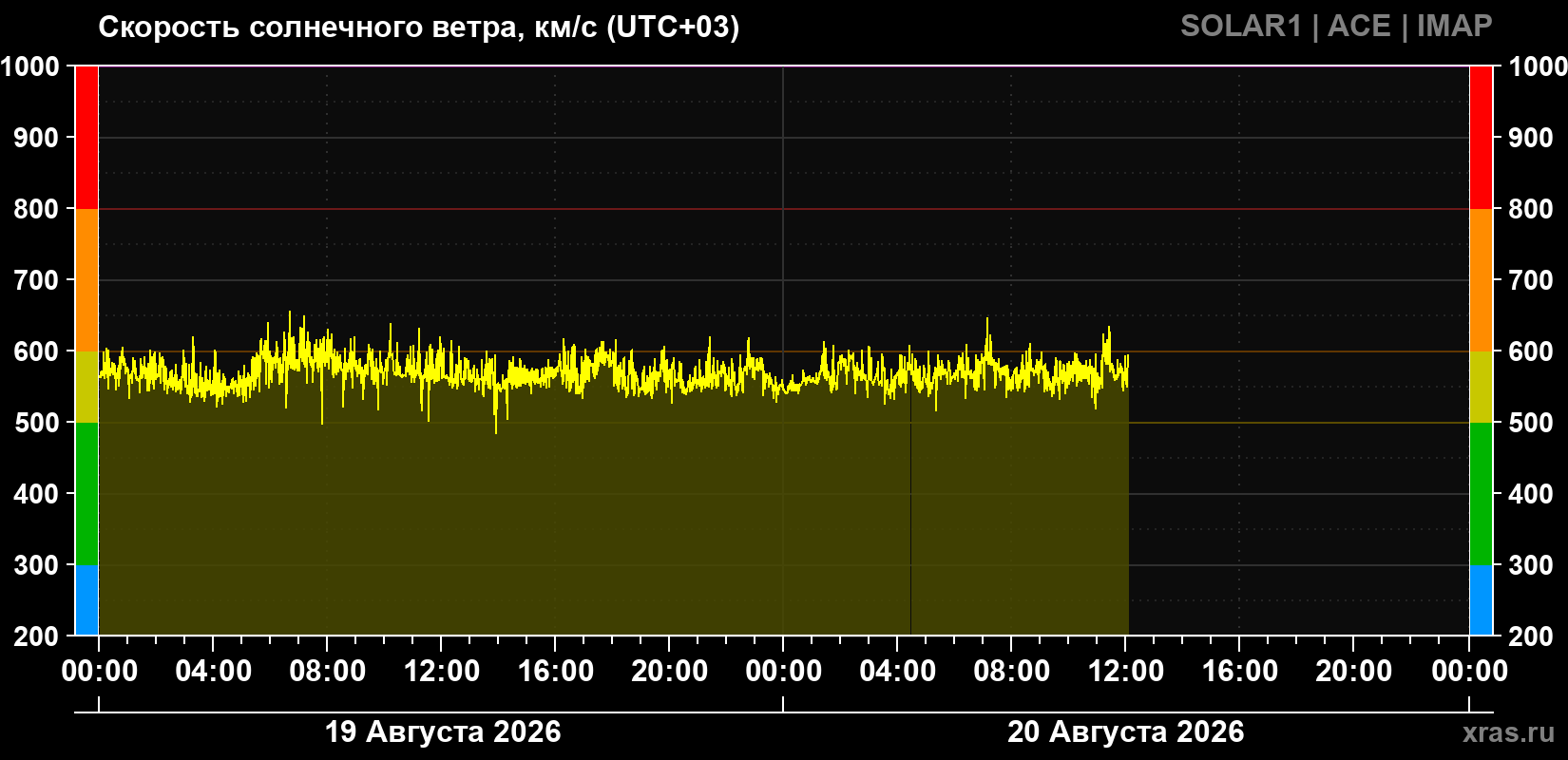 Скорость солнечного ветра