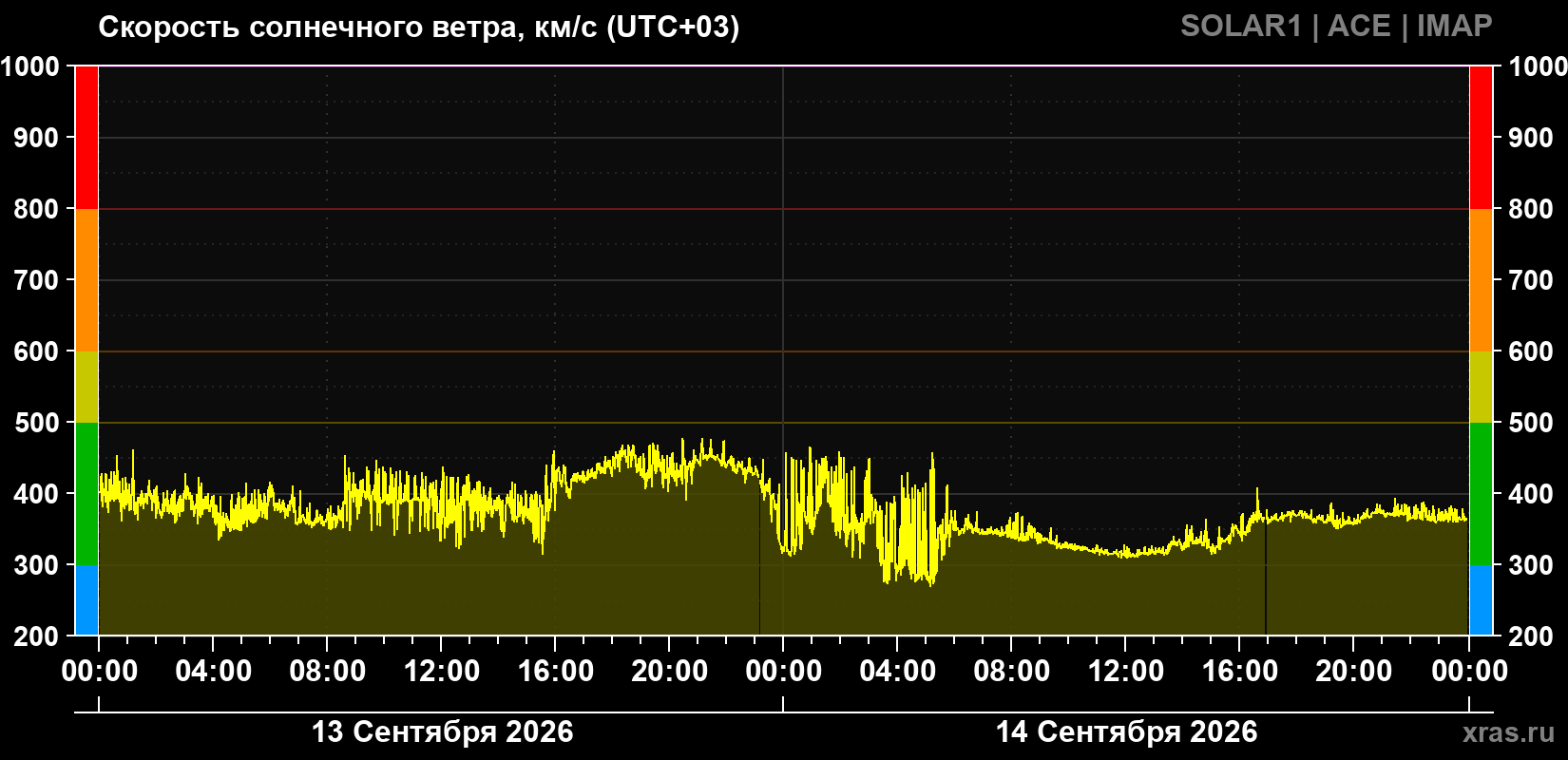 Скорость солнечного ветра