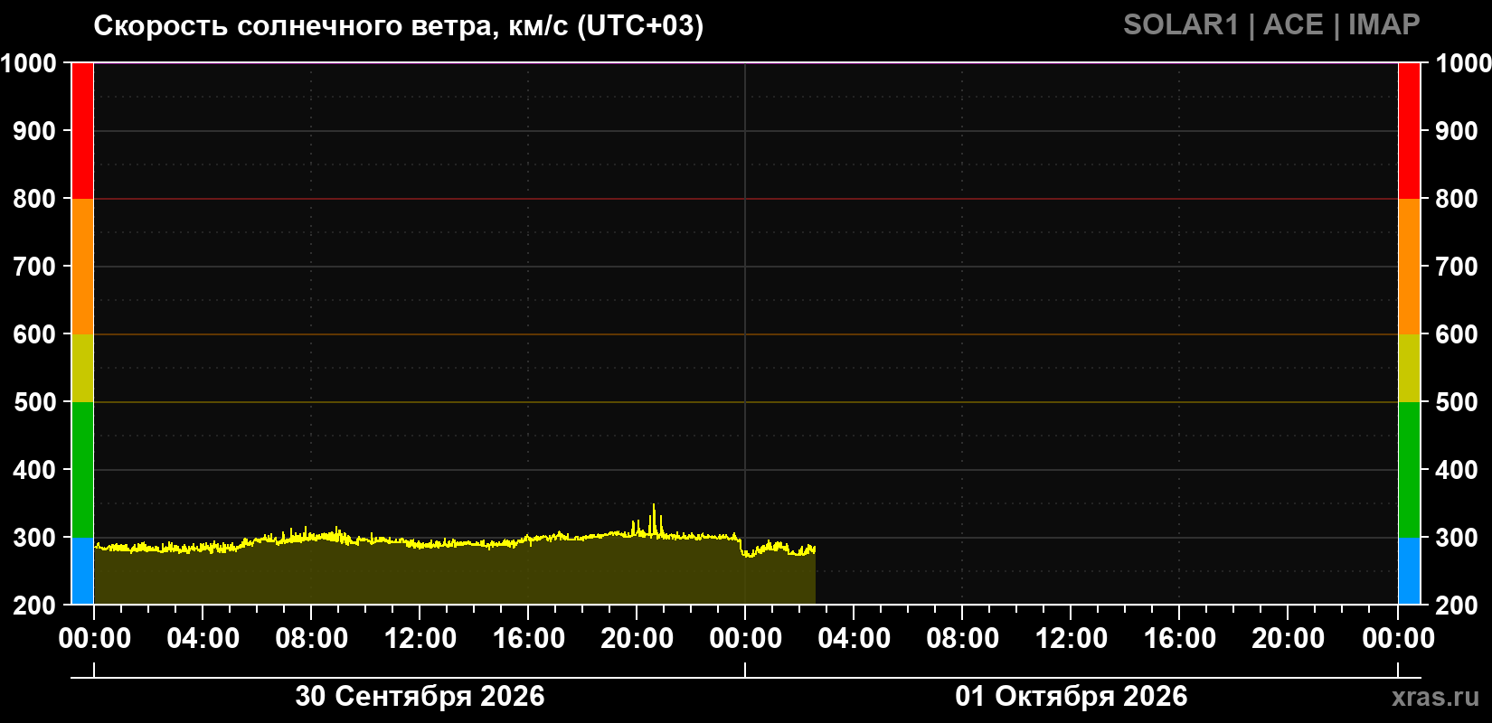 Скорость солнечного ветра