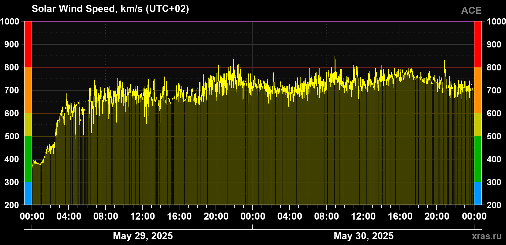 Solar wind speed