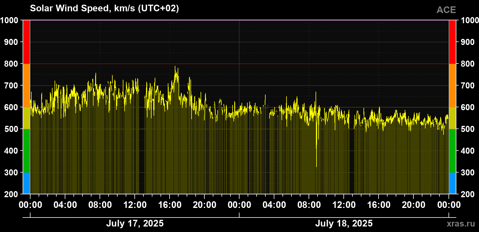 Solar wind speed
