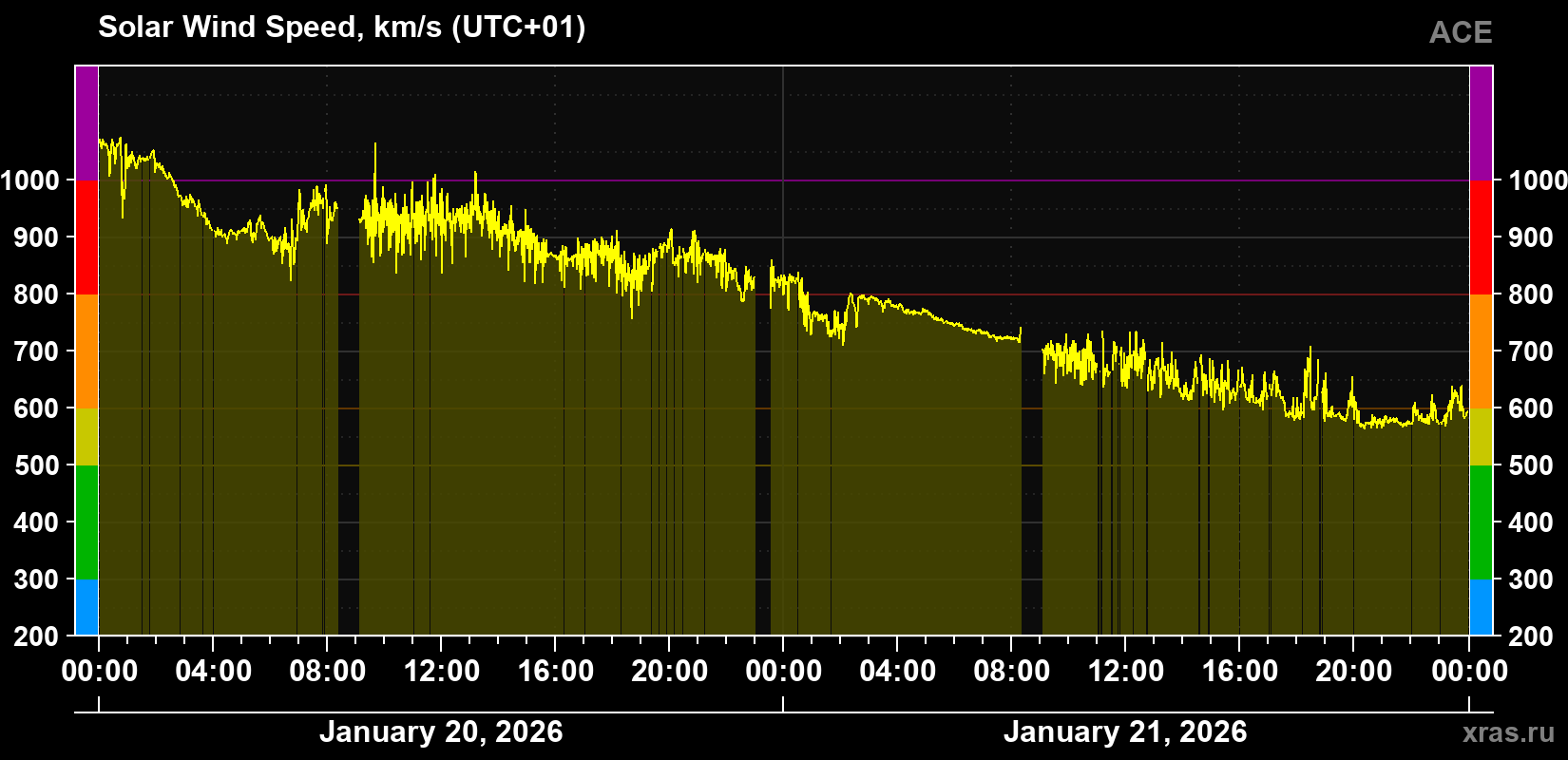 Solar wind speed
