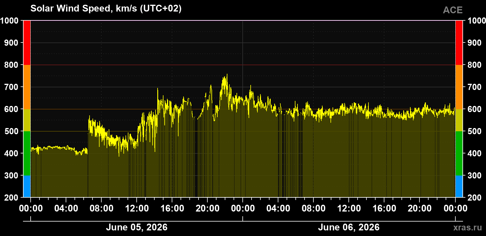 Solar wind speed