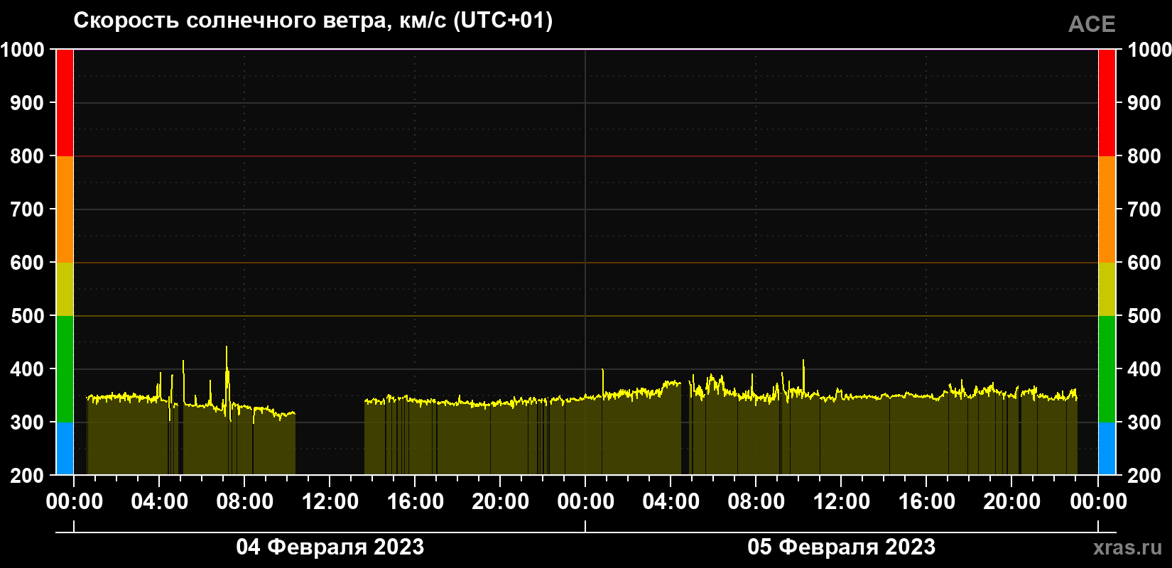 Скорость солнечного ветра