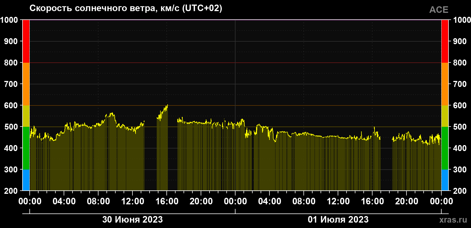 Скорость солнечного ветра