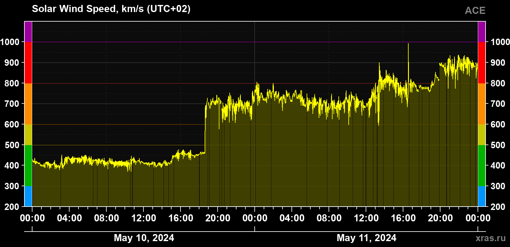 Solar wind speed