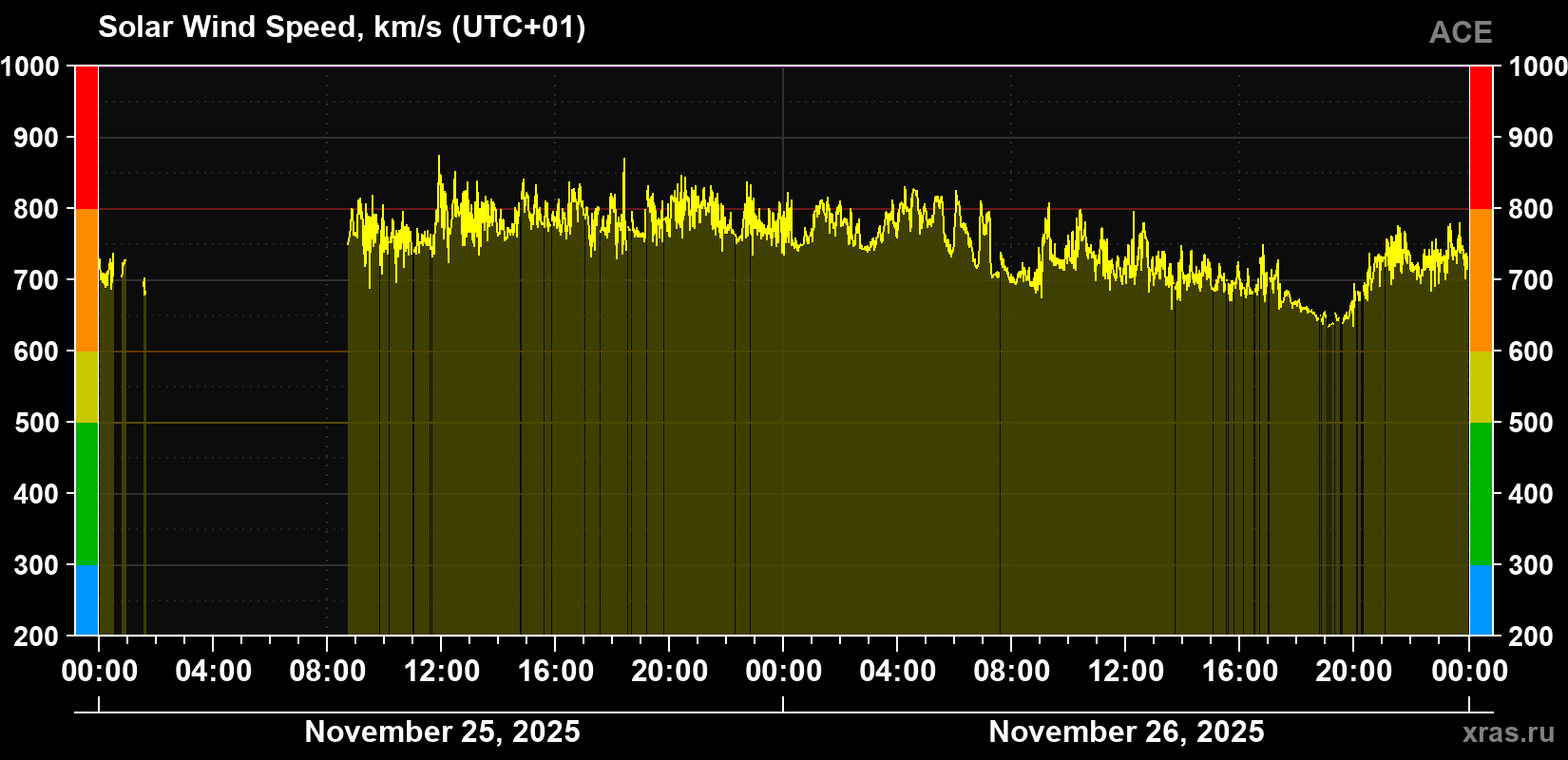 Solar wind speed