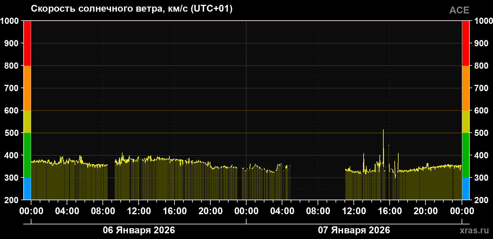 Скорость солнечного ветра
