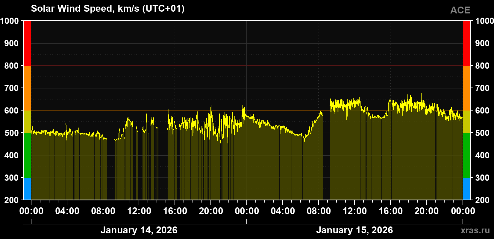 Solar wind speed