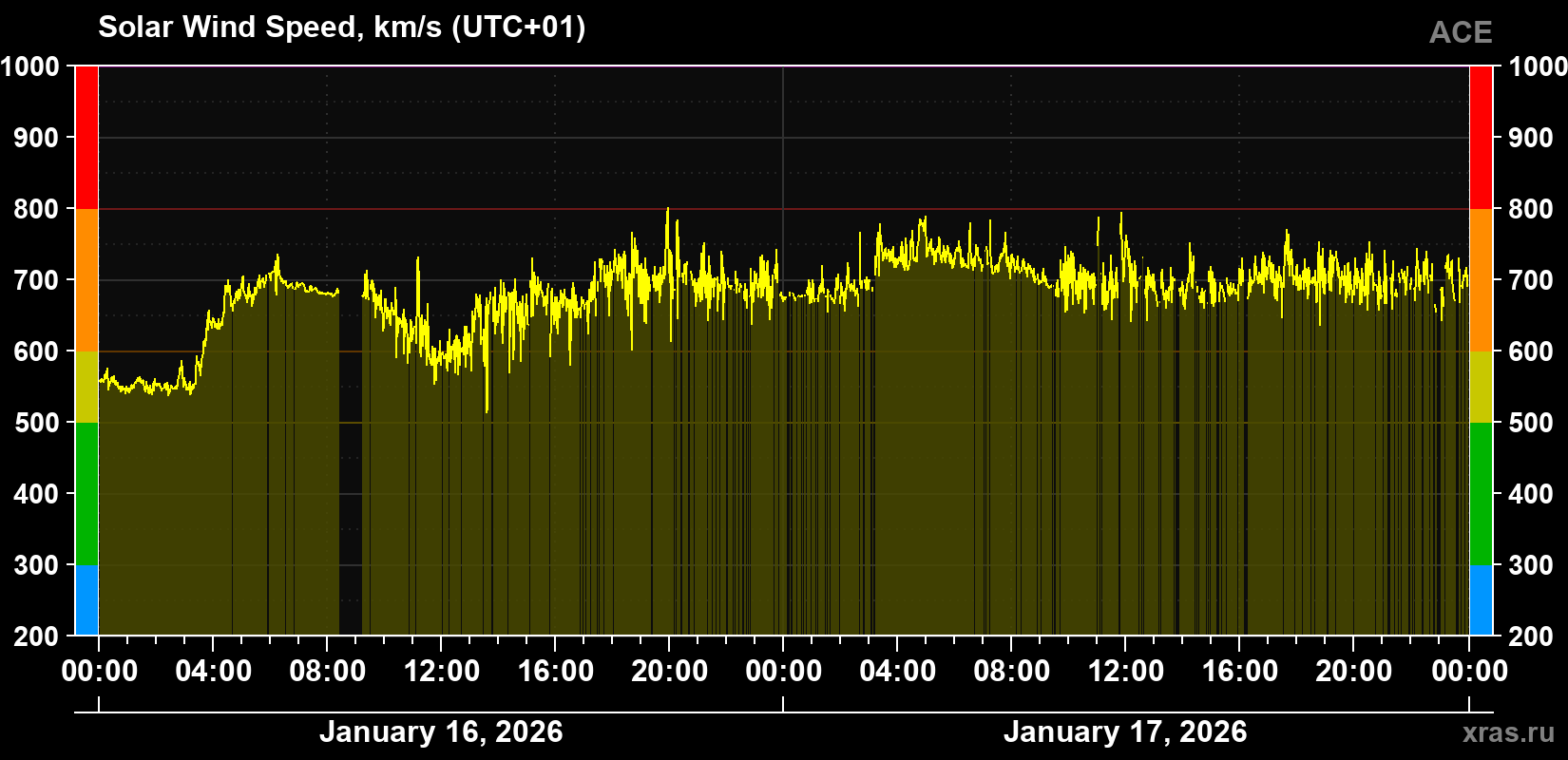 Solar wind speed