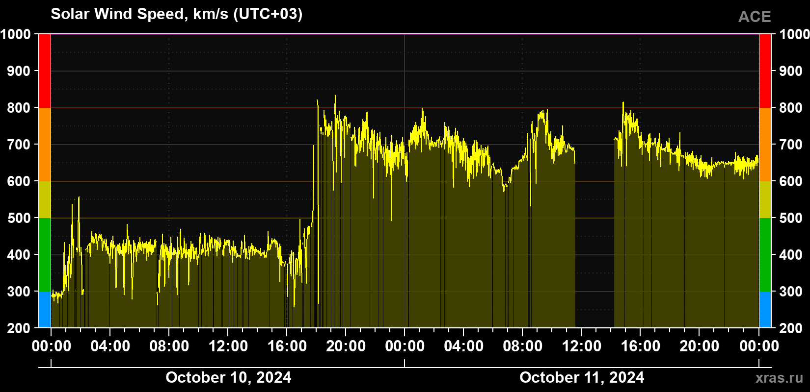 Solar wind speed
