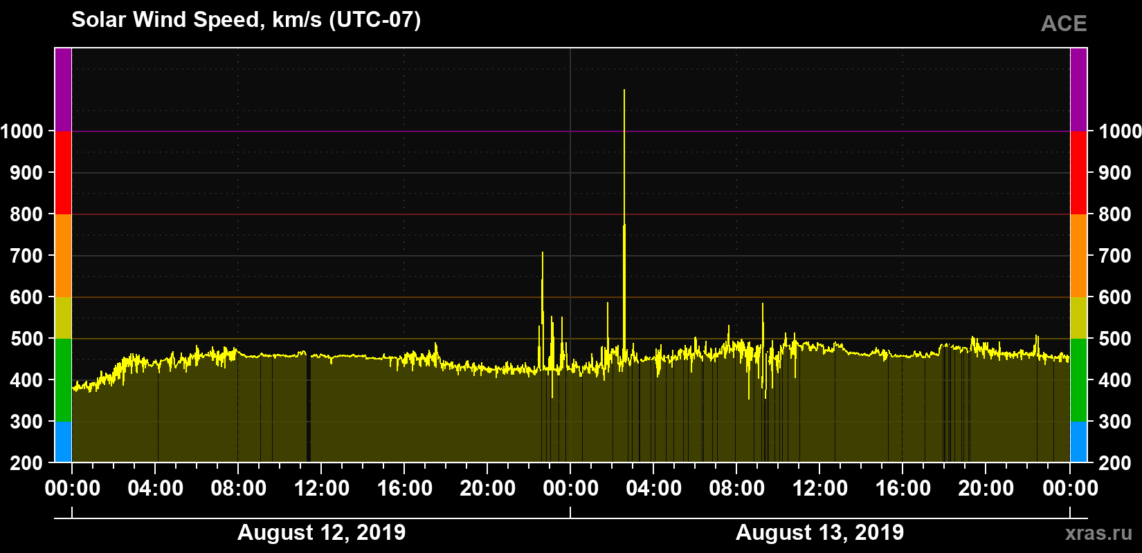 Solar wind speed