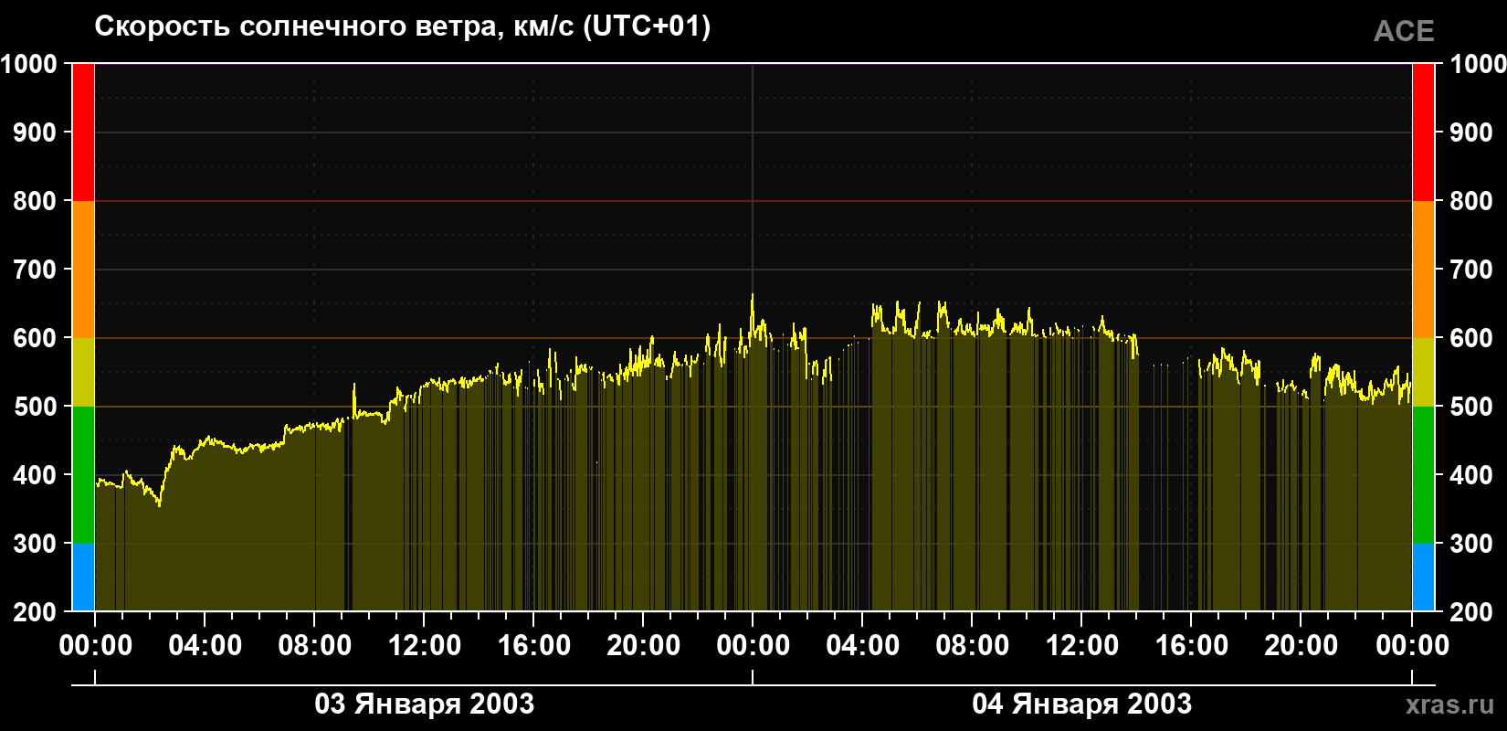 Скорость солнечного ветра