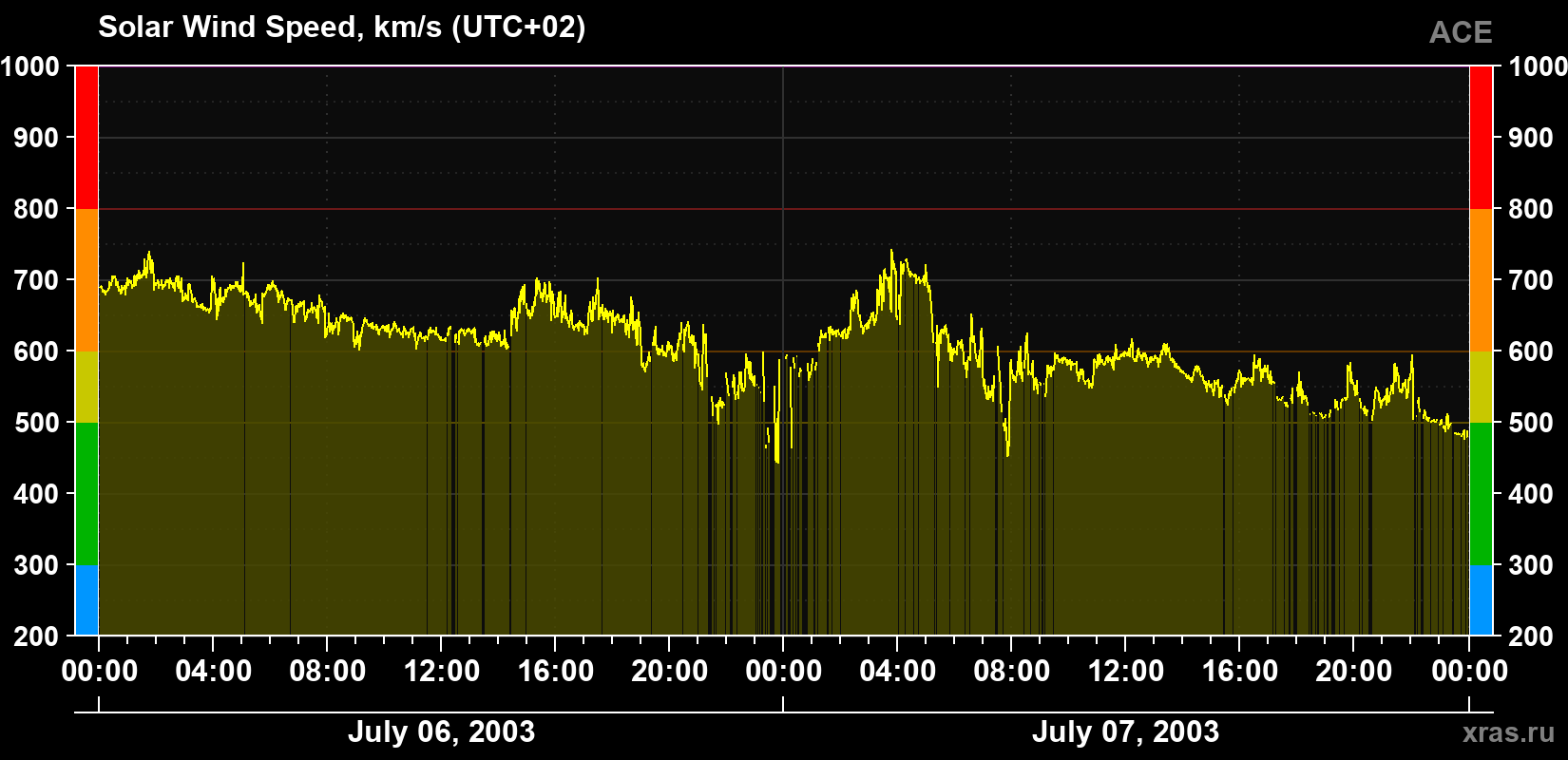 Solar wind speed