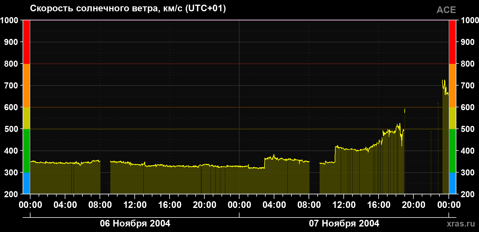 Скорость солнечного ветра