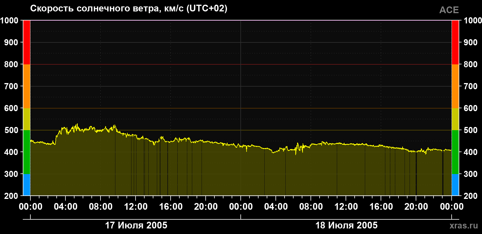 Скорость солнечного ветра