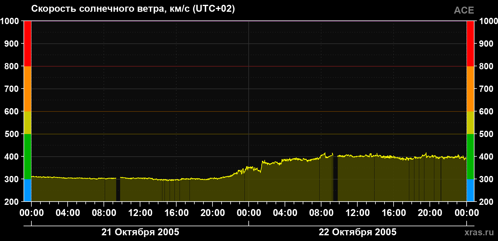 Скорость солнечного ветра