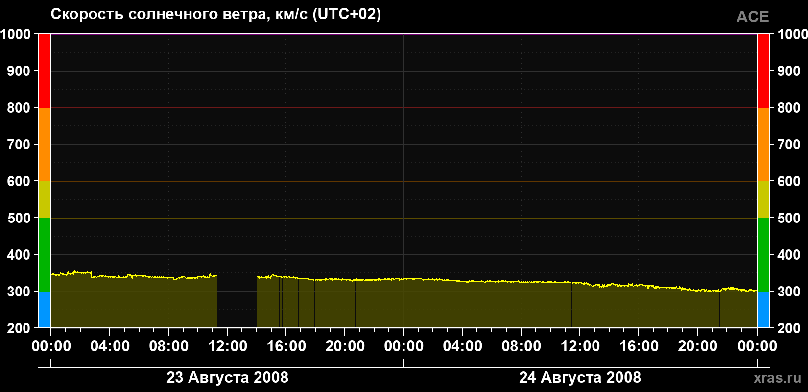 Скорость солнечного ветра