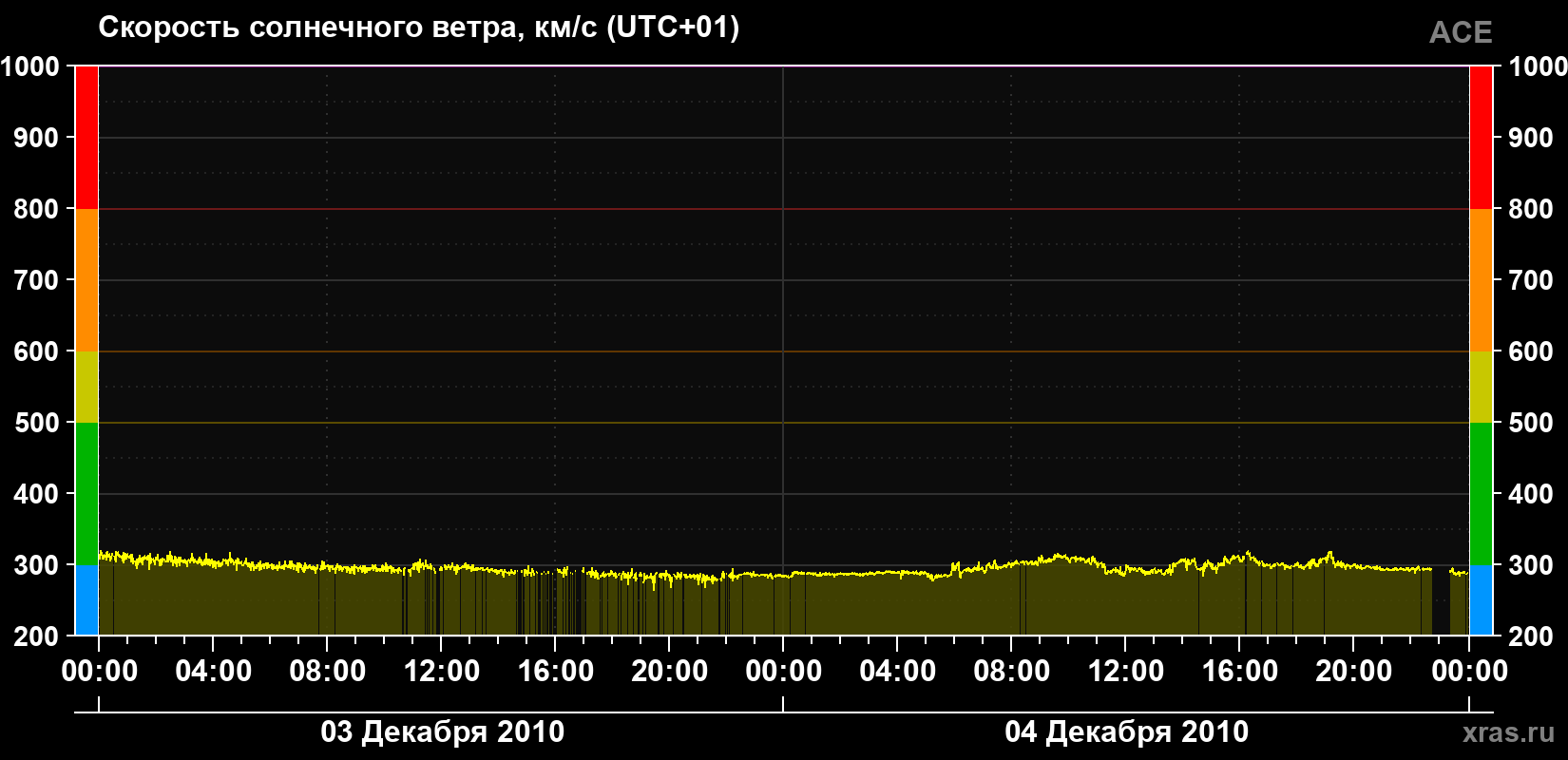 Скорость солнечного ветра