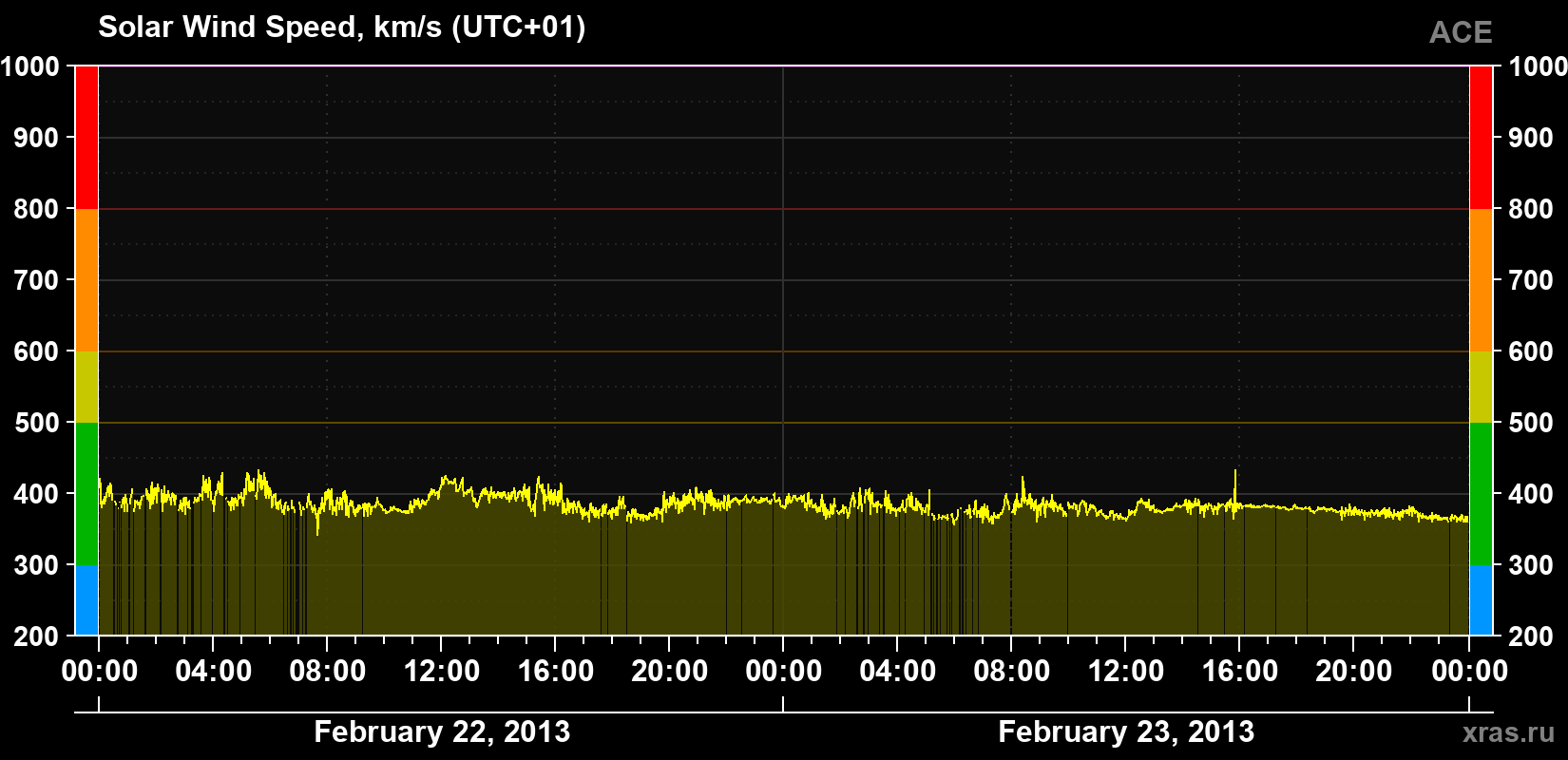 Solar wind speed