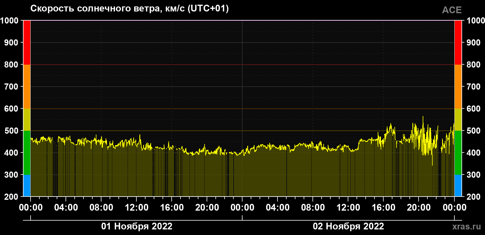 Скорость солнечного ветра