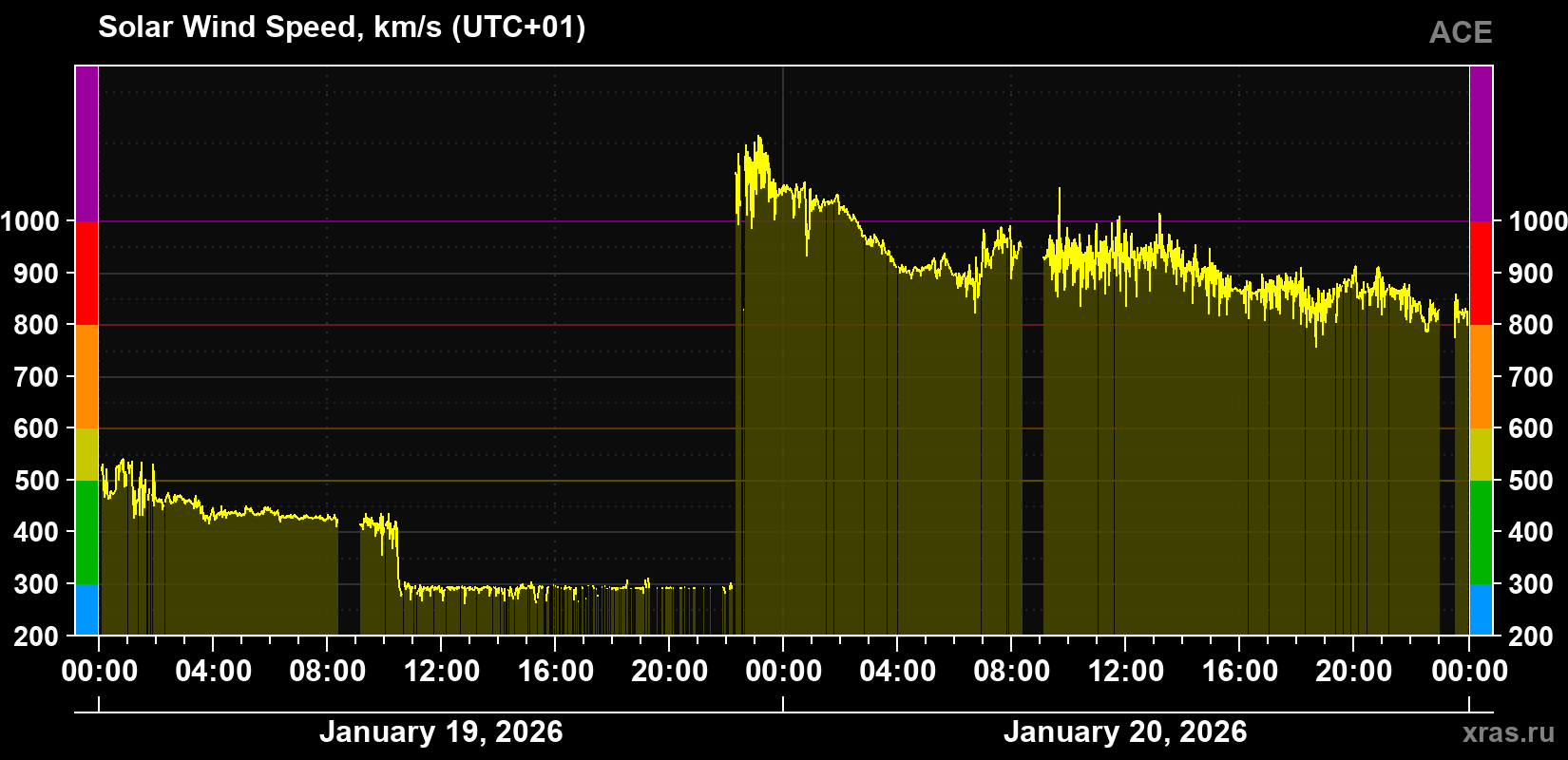 Solar wind speed