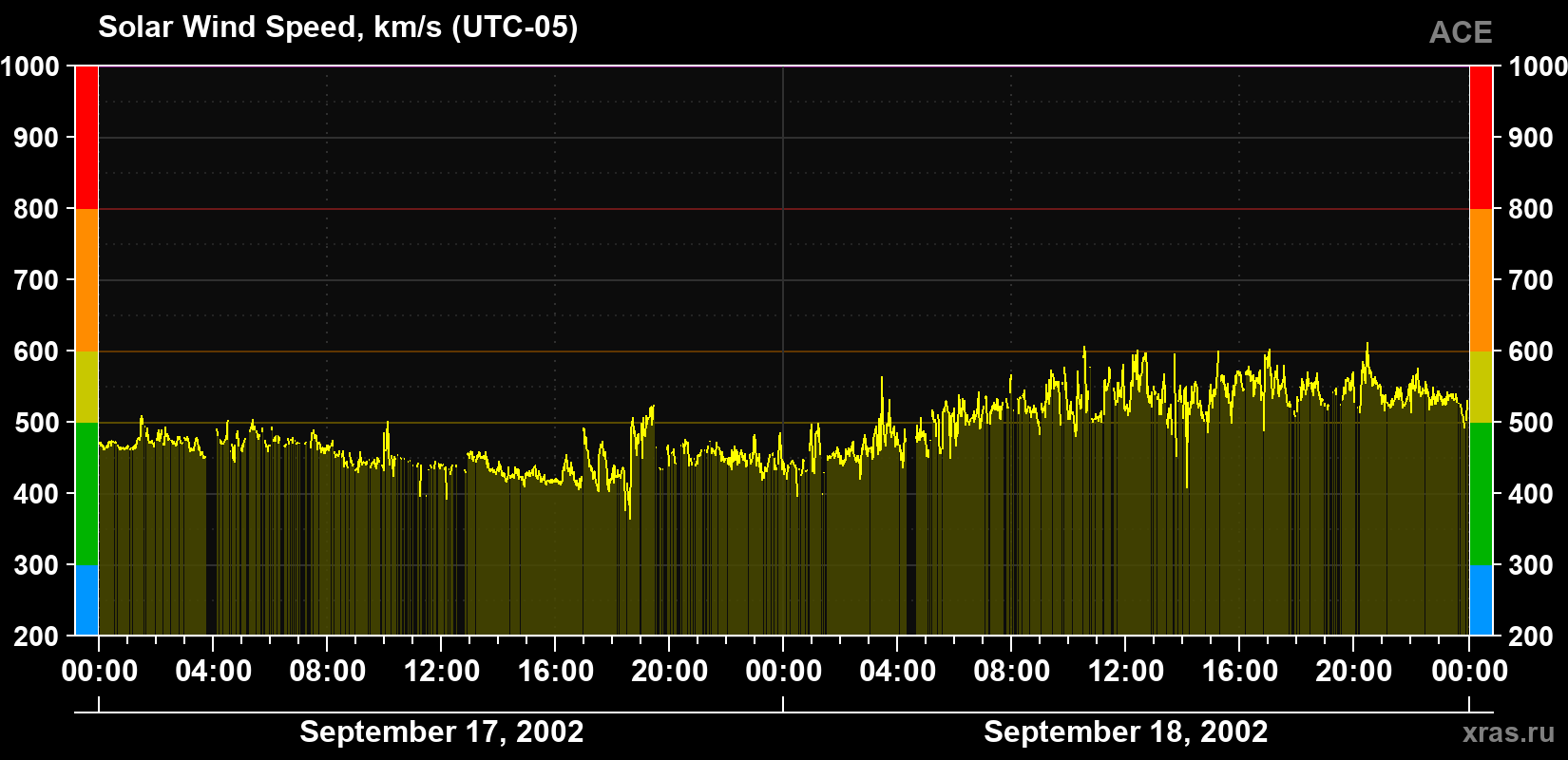 Solar wind speed