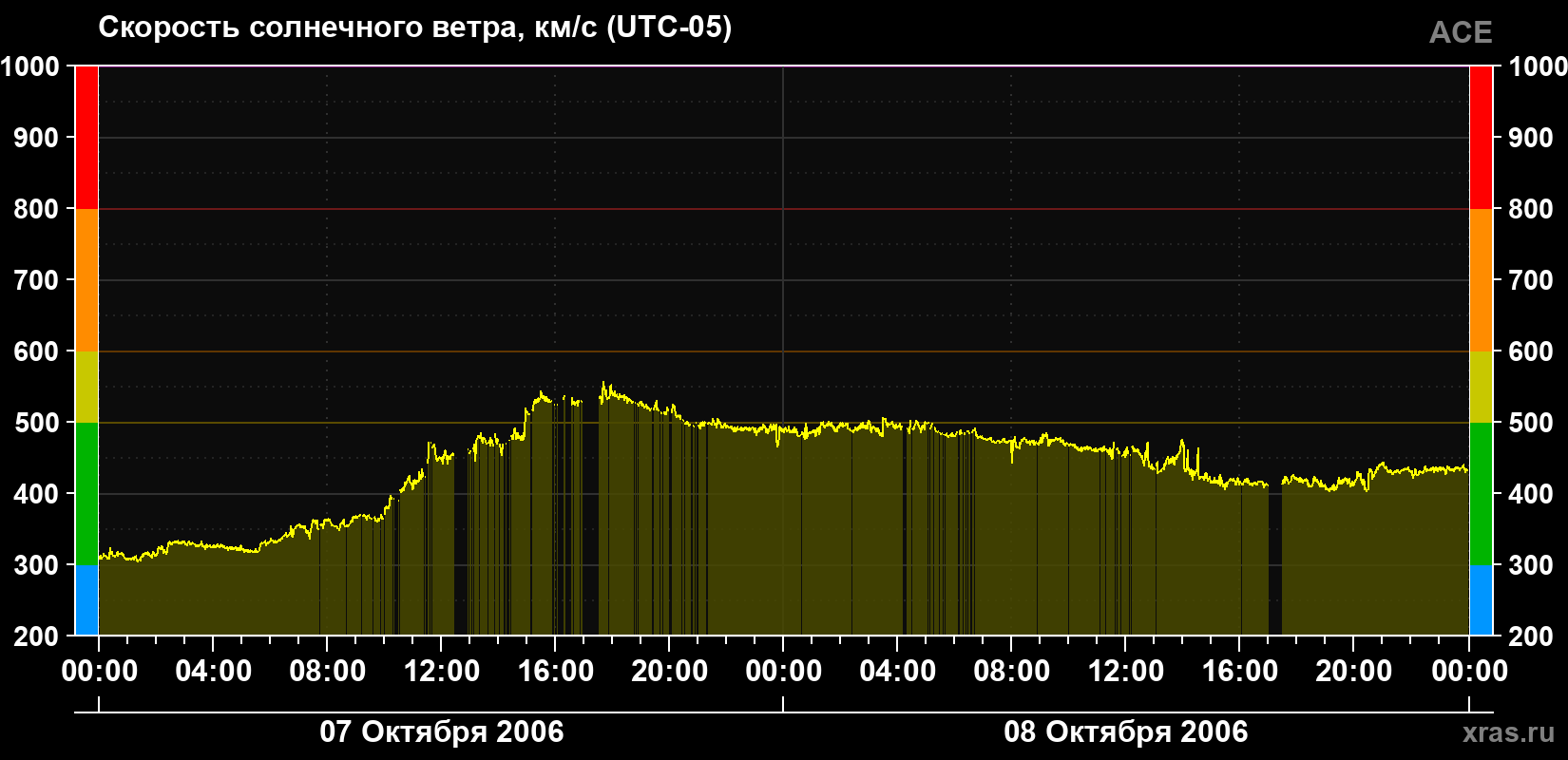 Скорость солнечного ветра