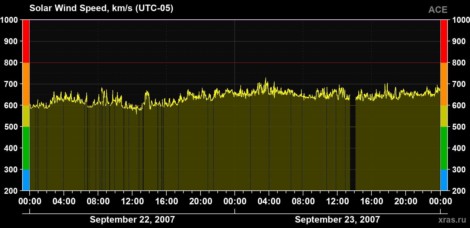 Solar wind speed