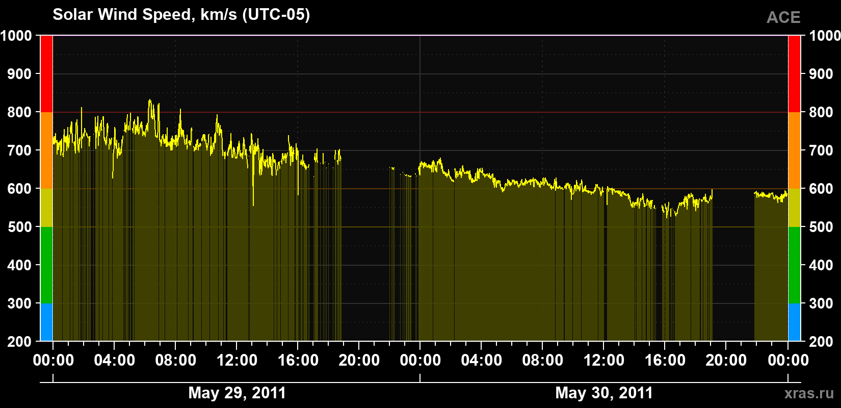 Solar wind speed