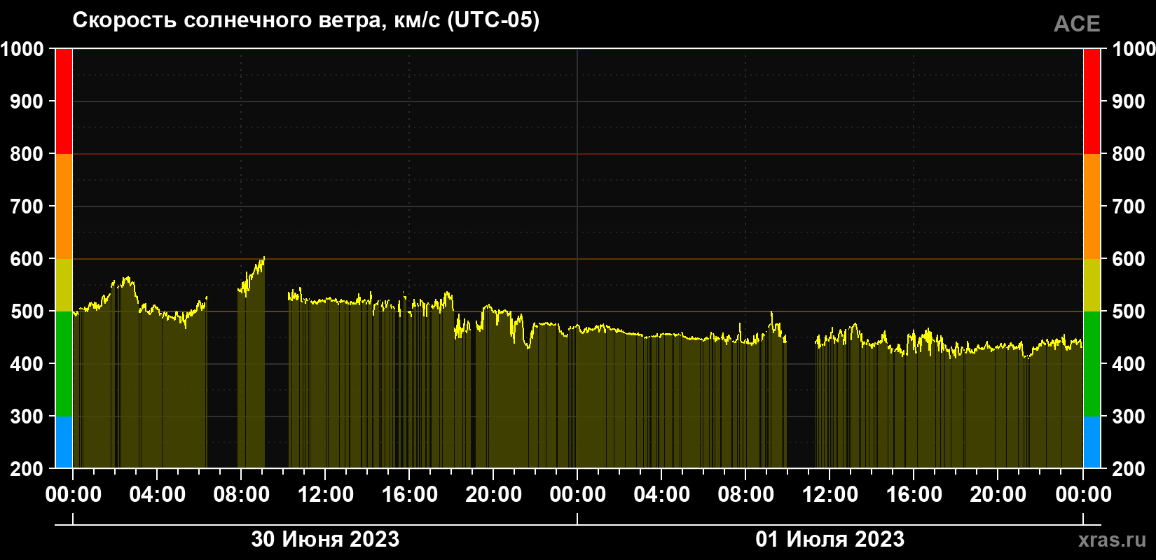 Скорость солнечного ветра