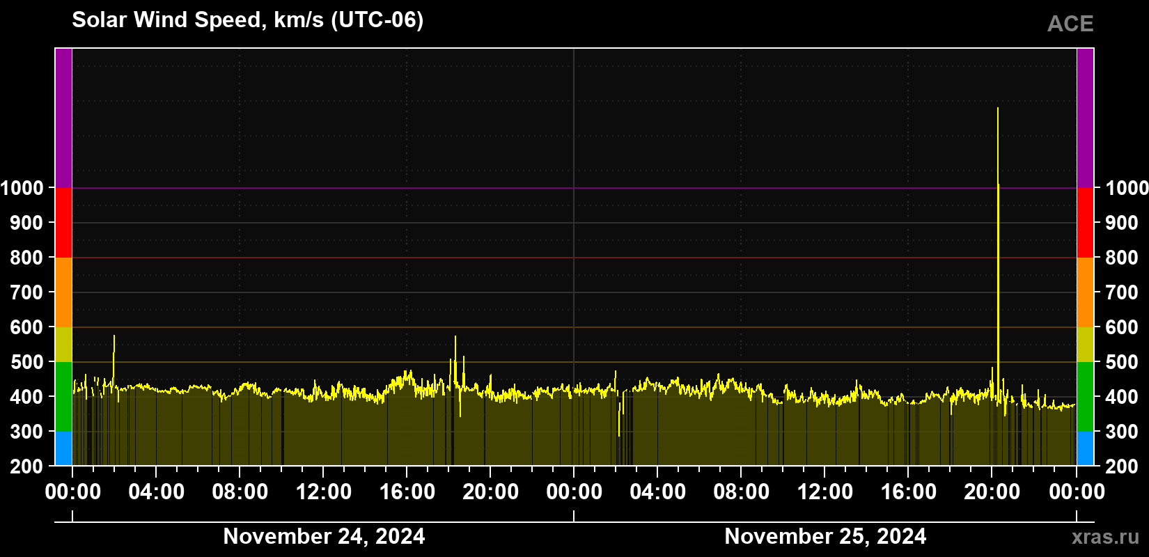 Solar wind speed