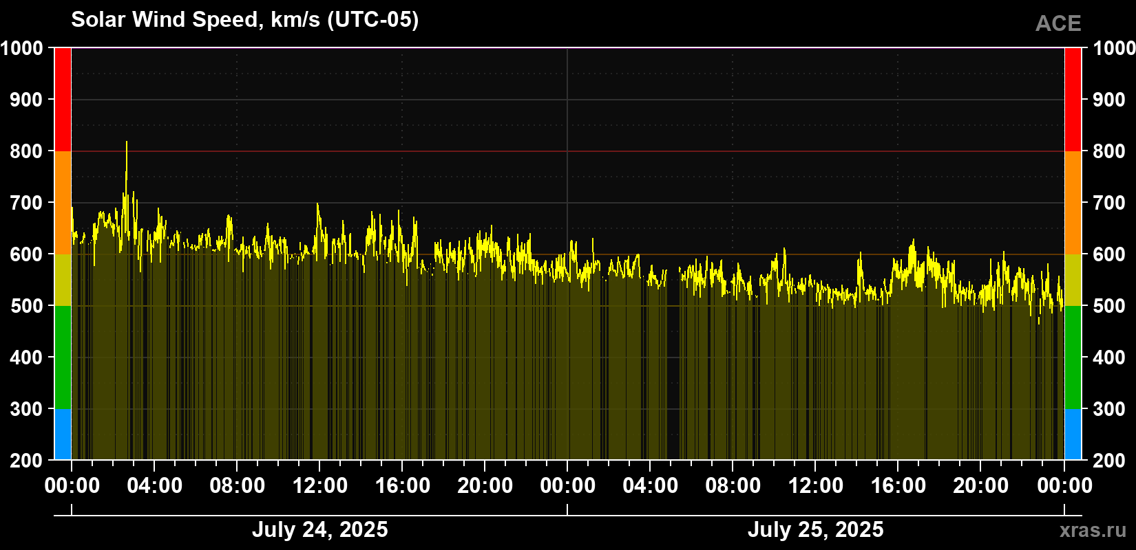 Solar wind speed