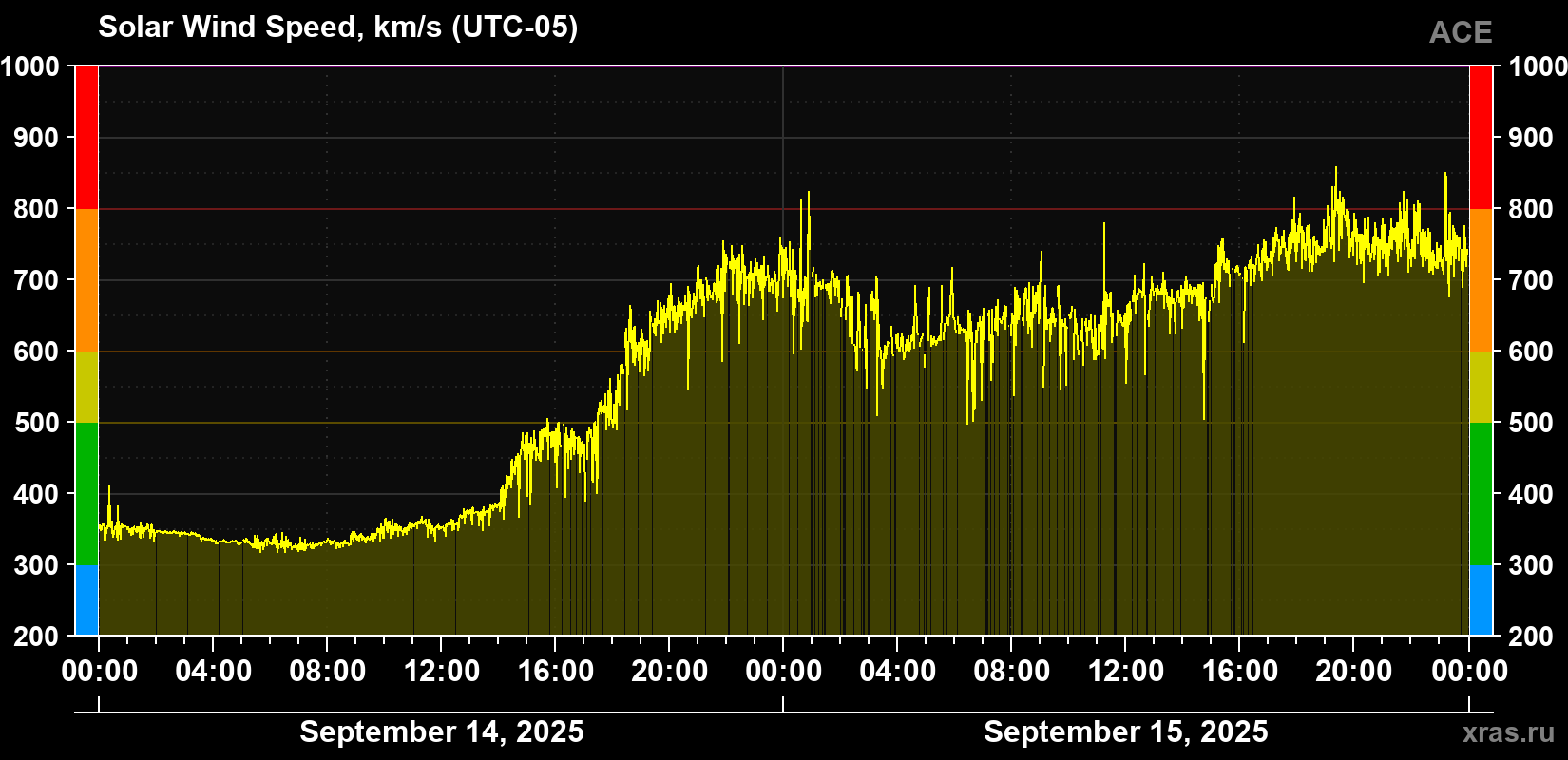 Solar wind speed