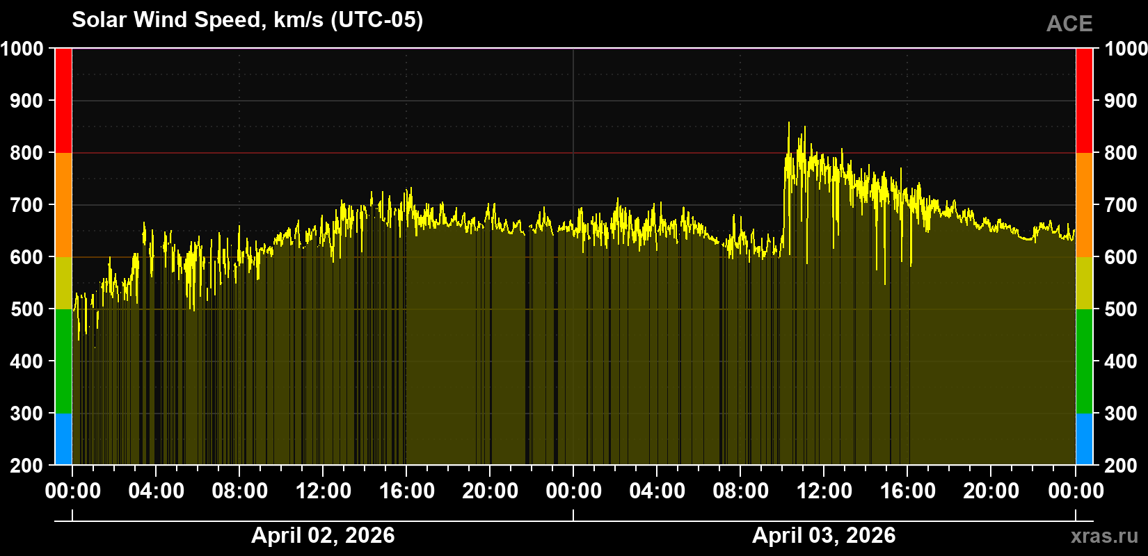 Solar wind speed