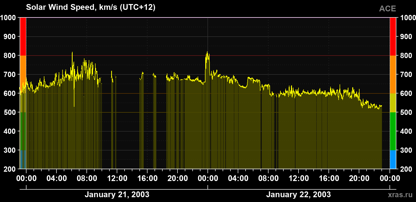 Solar wind speed