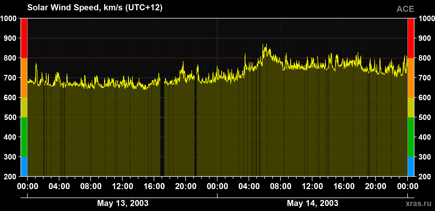 Solar wind speed